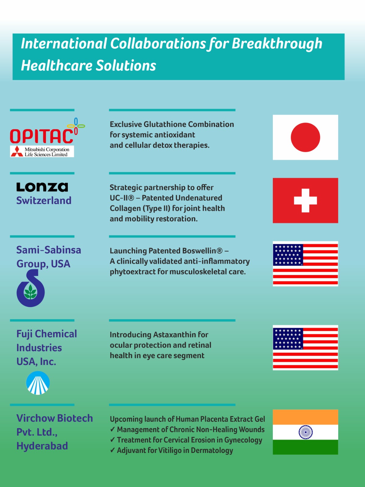Moulins Pharmaceuticals international collaborations — Opitac, Lonza, Sami-Sabinsa, Fuji Chemical, Virchow Biotech